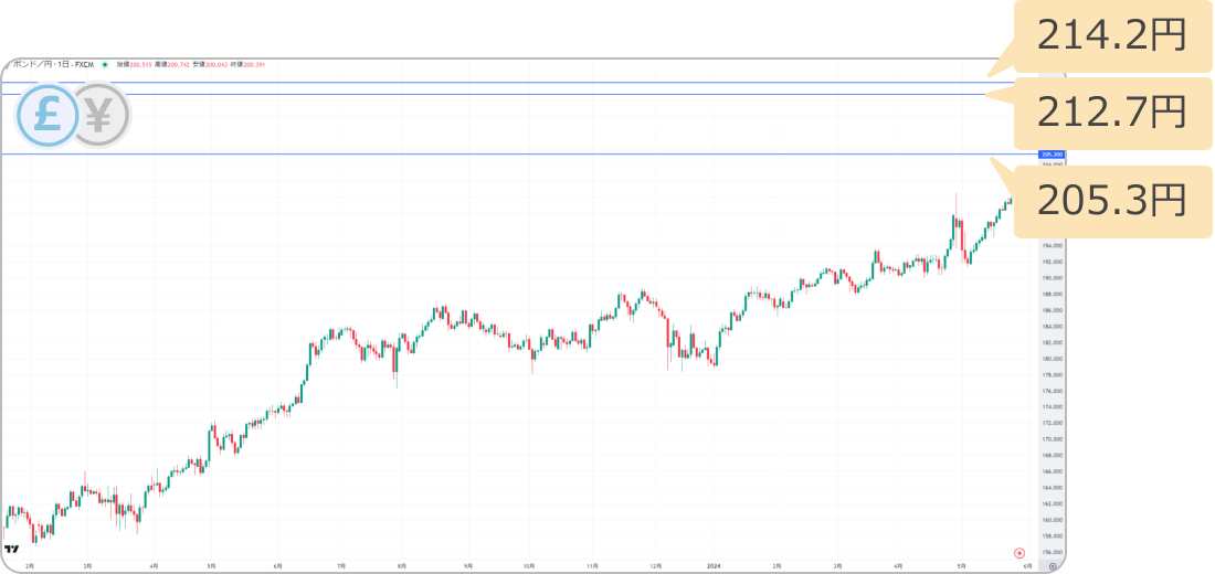 ポンド円の戻り売りターゲット