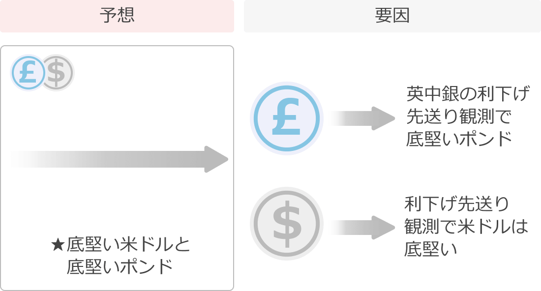 ポンドドル予想