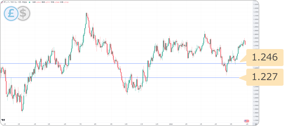 ポンドドルの押し目買いターゲット