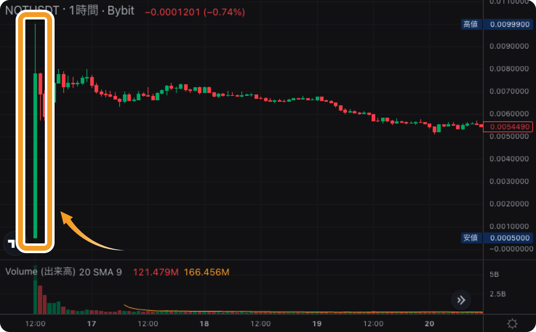 BybitのNOTの価格チャート