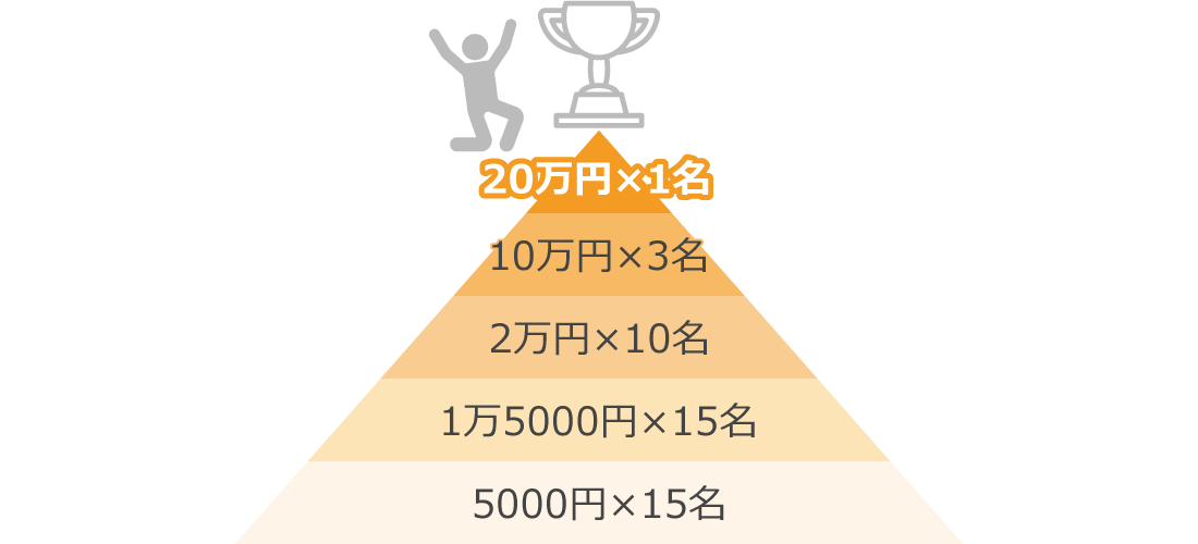 Titan FX10周年ロトの賞金