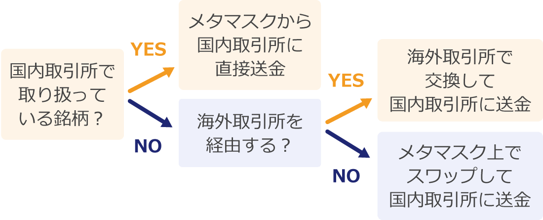 メタマスクから国内取引所への送金ルート