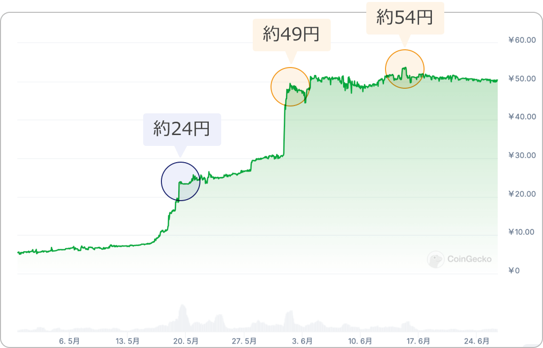 仮想通貨SVNの価格チャート