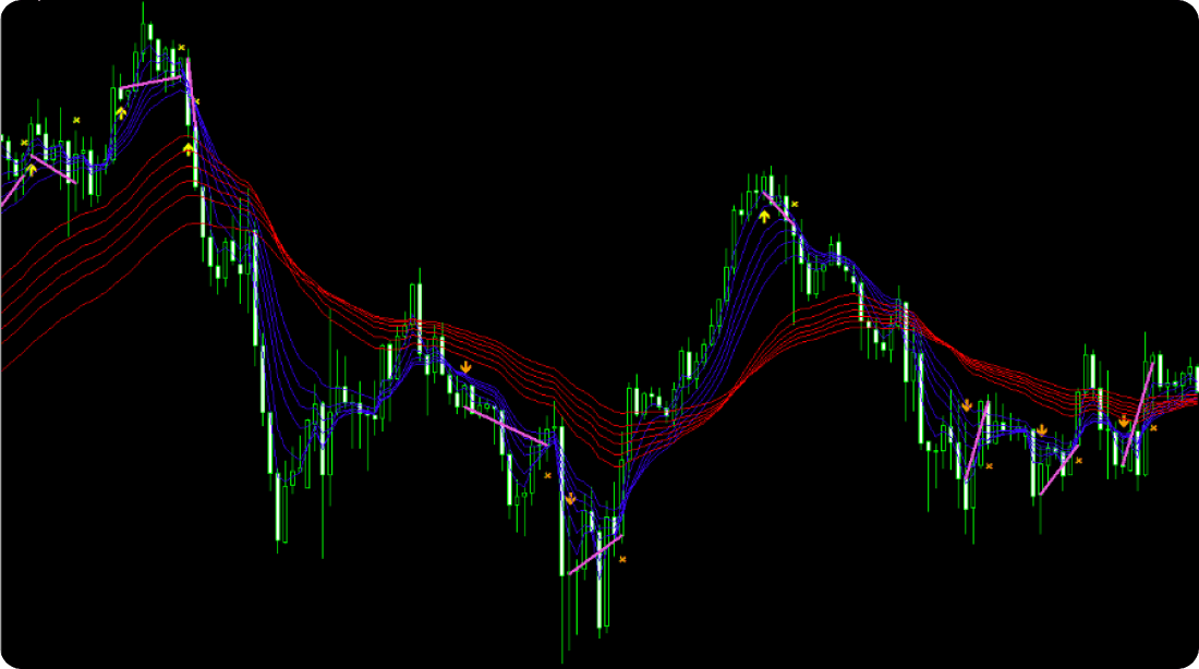 GMMAサインインディケータを表示したチャート