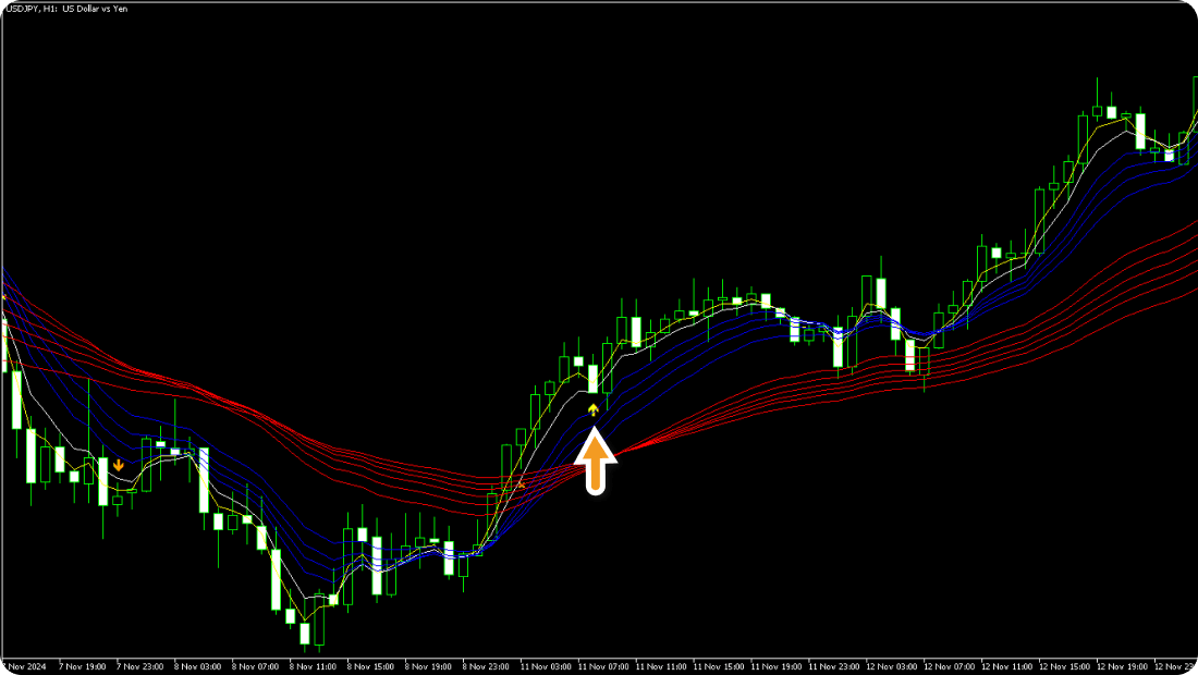 GMMAインディケータでの短期MAが長期MAを跨ぐサイン
