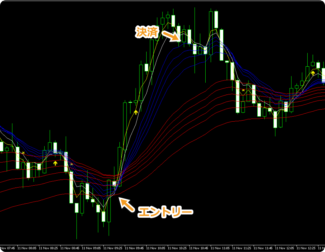 GMMAインディケータでの短期MA1の短期MA2の下抜け