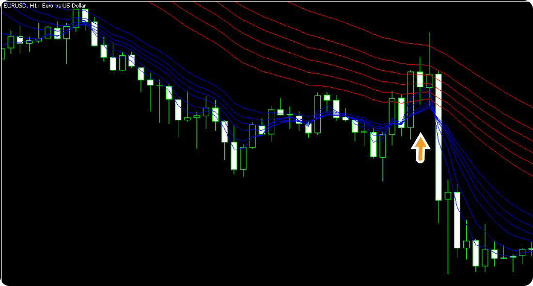 GMMAインディケータを使った押し目買い・戻り売りエントリーの様子（1時間足）