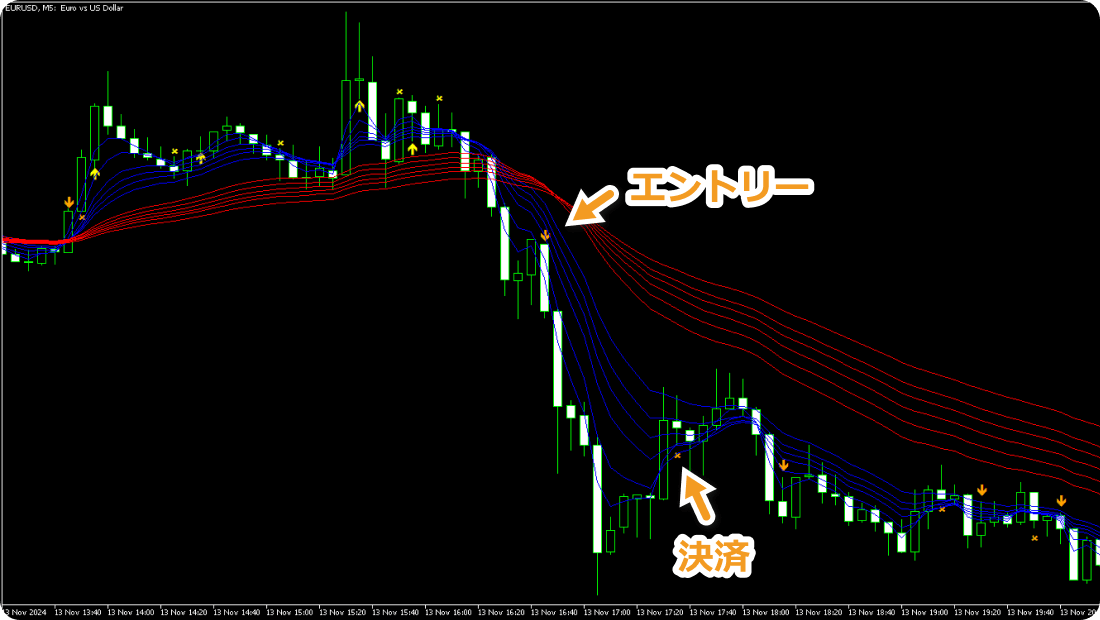 GMMAインディケータを使った押し目買い・戻り売りエントリーの様子（5分足）