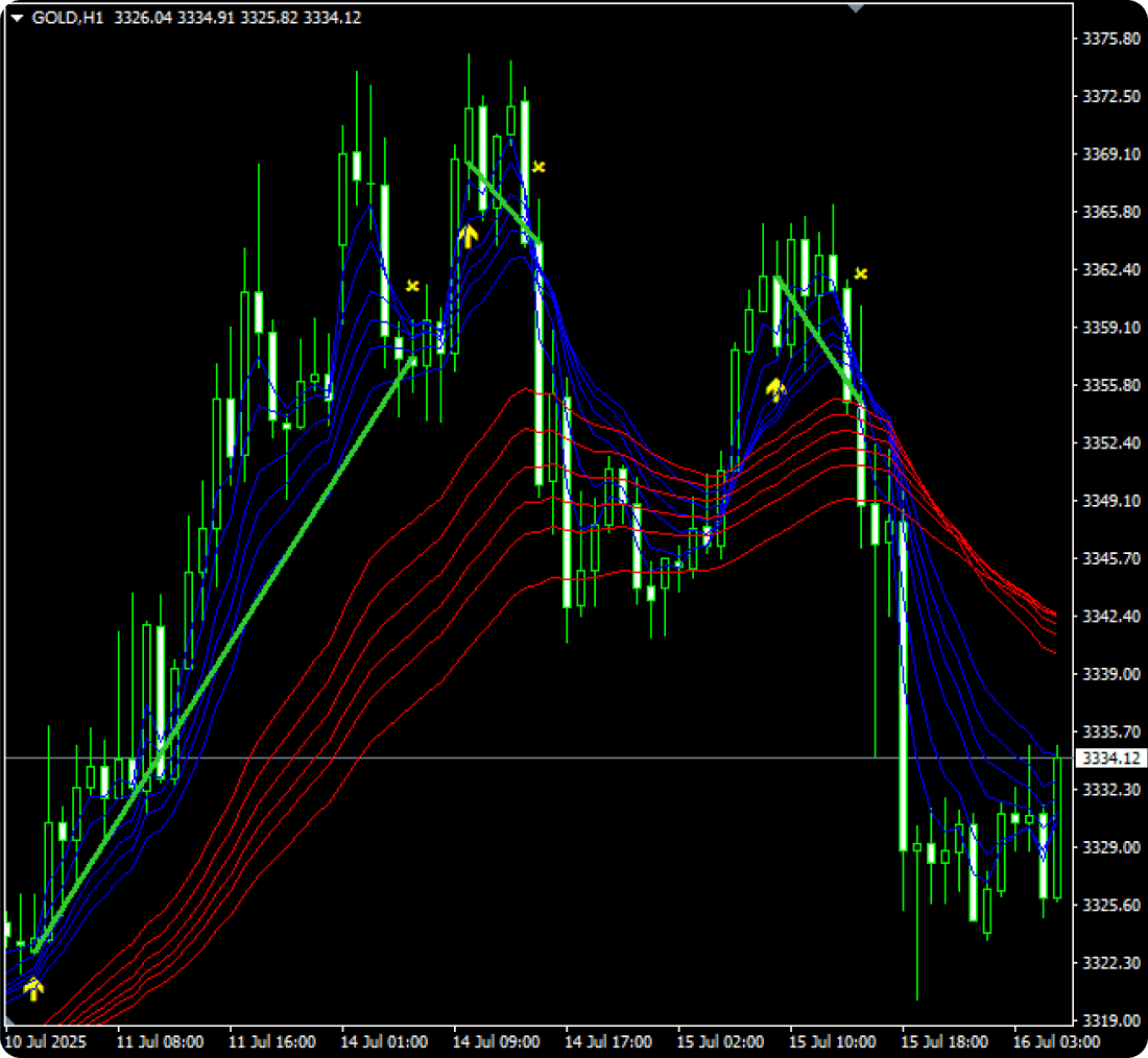 デフォルト設定でのGMMAインディケータ表示画面