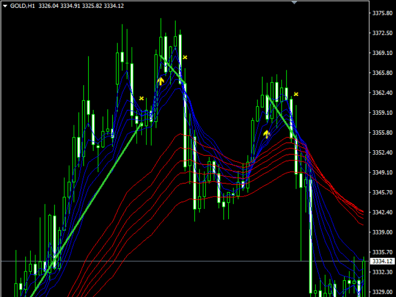 デフォルト設定のGMMAインディケータ表示画面