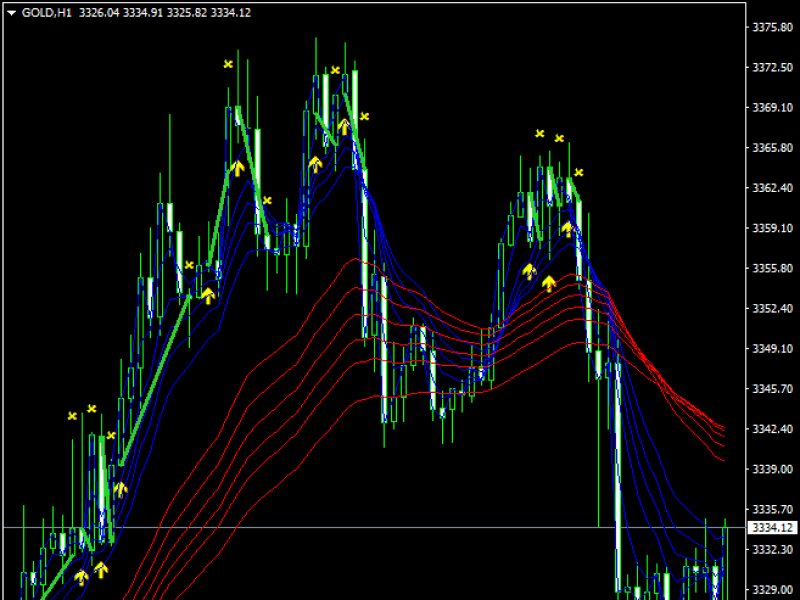 短期設定のGMMAインディケータ表示画面