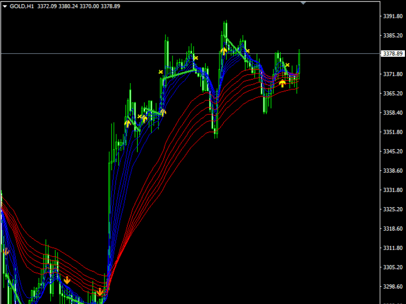 デフォルト設定のGMMAインディケータ表示画面