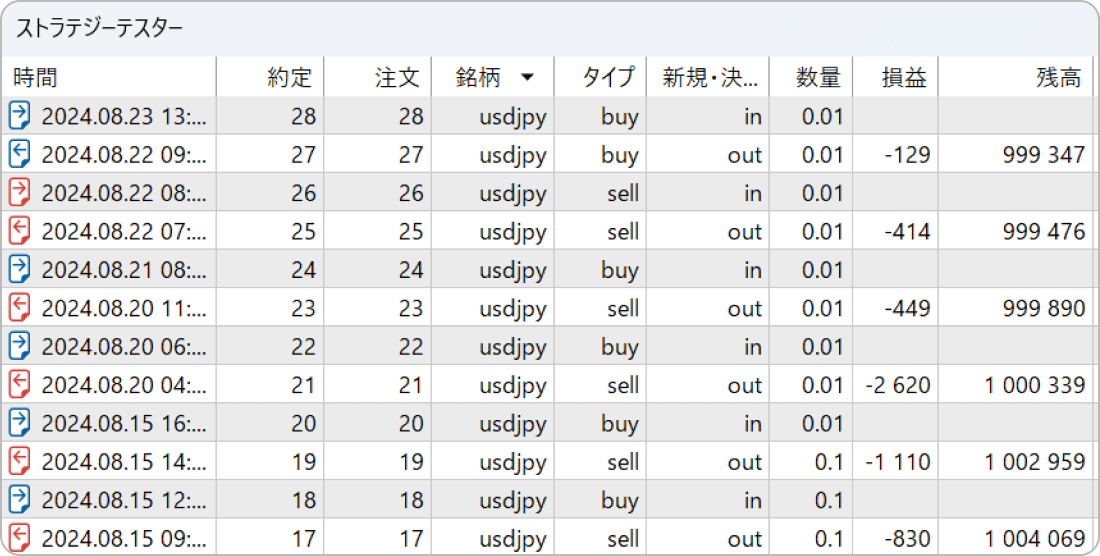 MT5のストラテジーテスターの結果画面（トレード履歴）