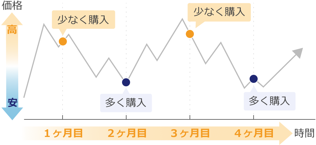 ドルコスト平均法のイメージ