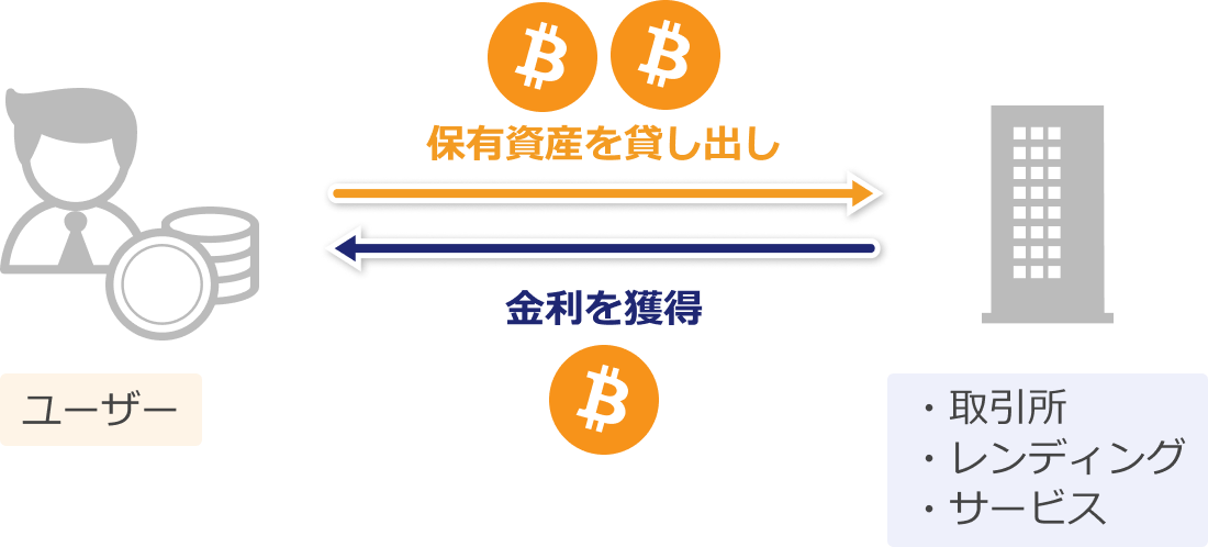 ステーキングのイメージ
