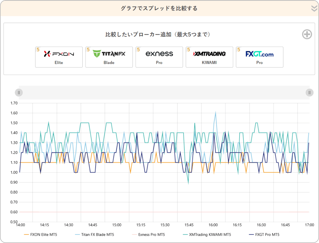 リアルタイムスプレッド比較ツールのグラフ表示