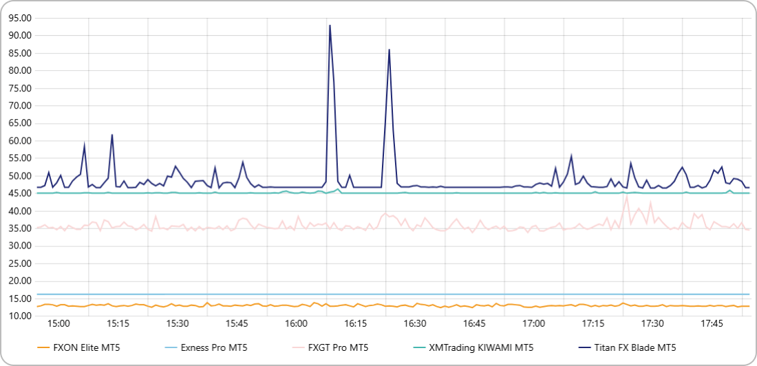 FXONのBTC/USDのスプレッドを比較