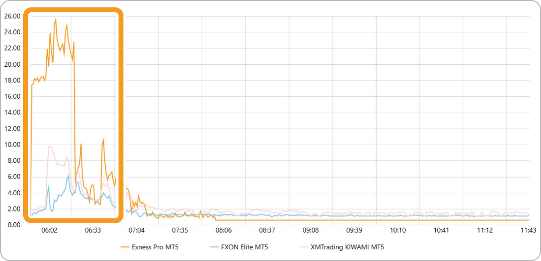 FXONのUSD/JPYスプレッドを比較