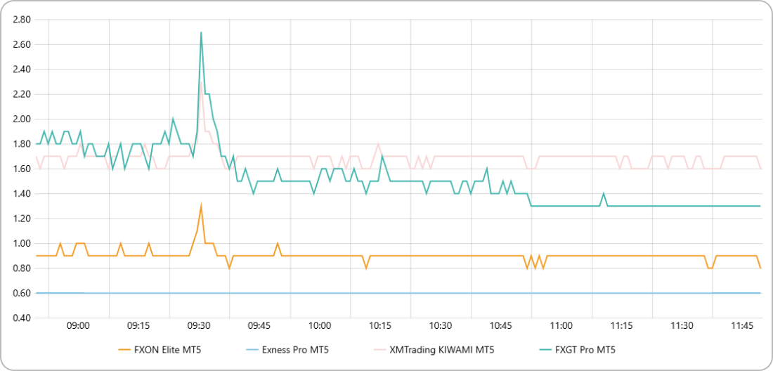 FXONのAUD/USDスプレッドを比較