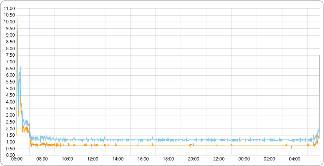 FXONのEUR/USDスプレッドを比較