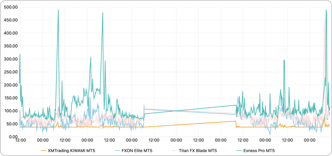 XPTUSDのスプレッドを5社で比較