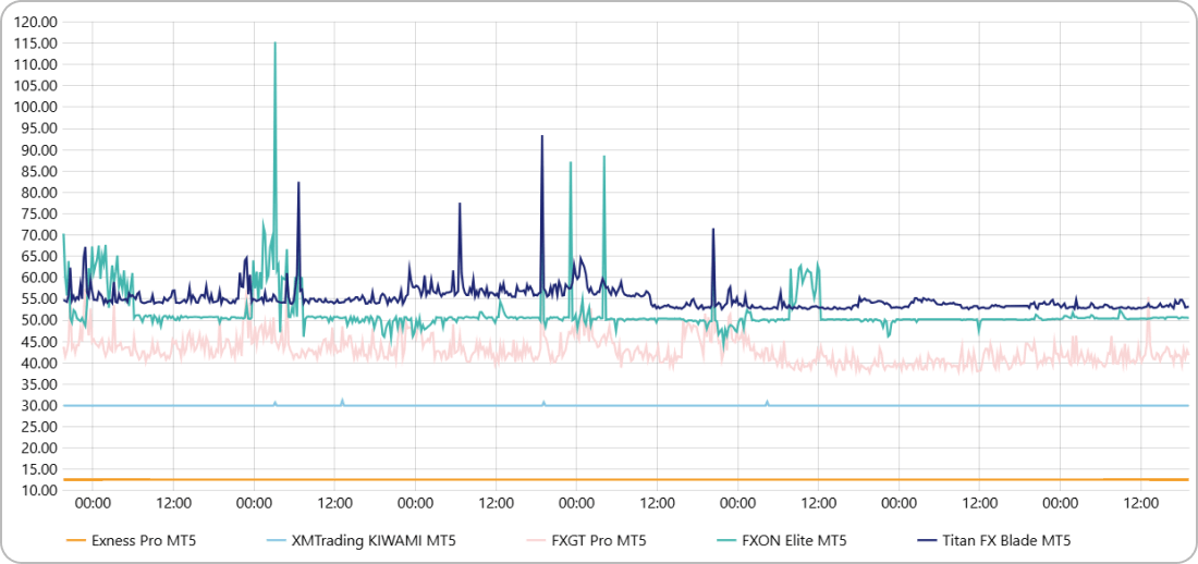 BTCUSDのスプレッドを5社で比較