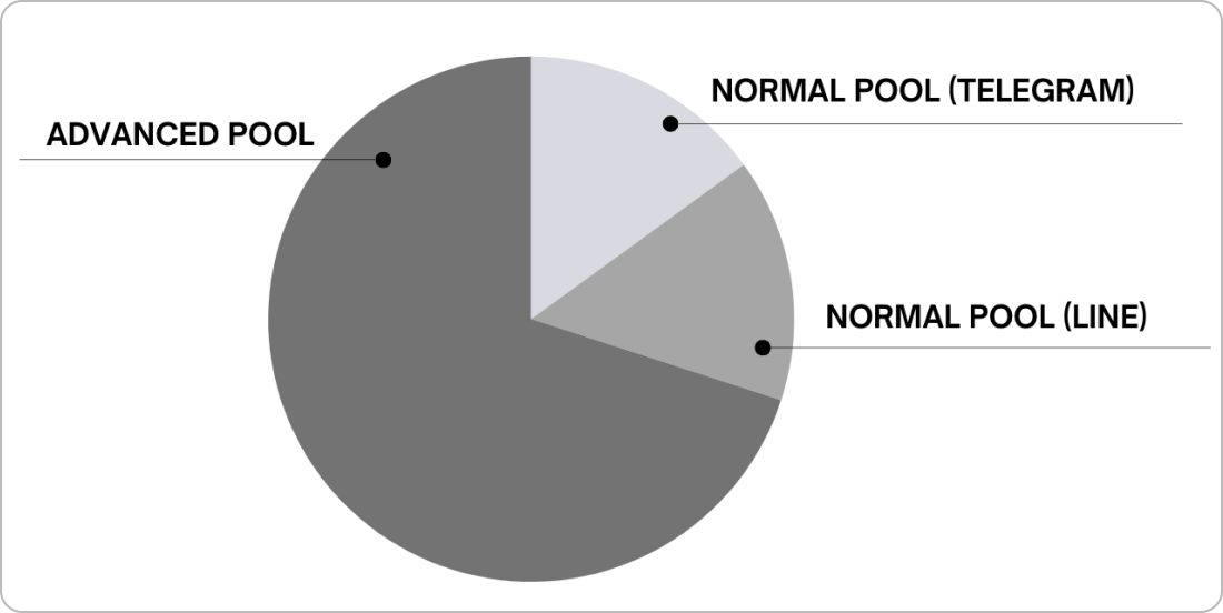 エアドロプールの配分