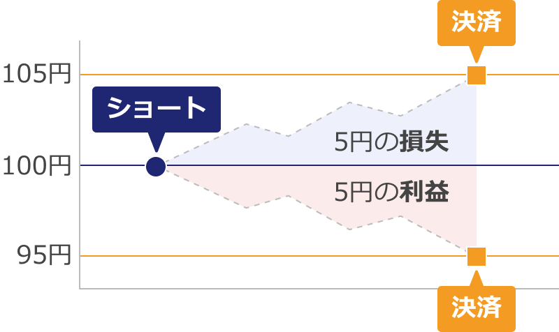FXにおける空売り