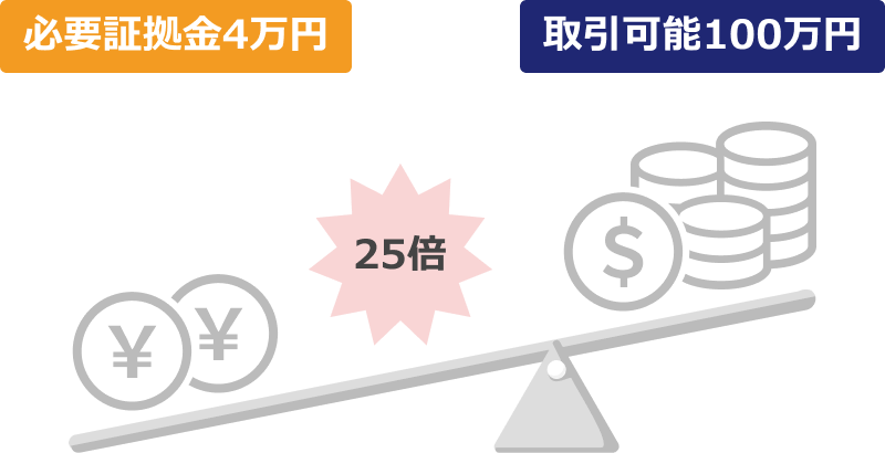 FXのレバレッジ