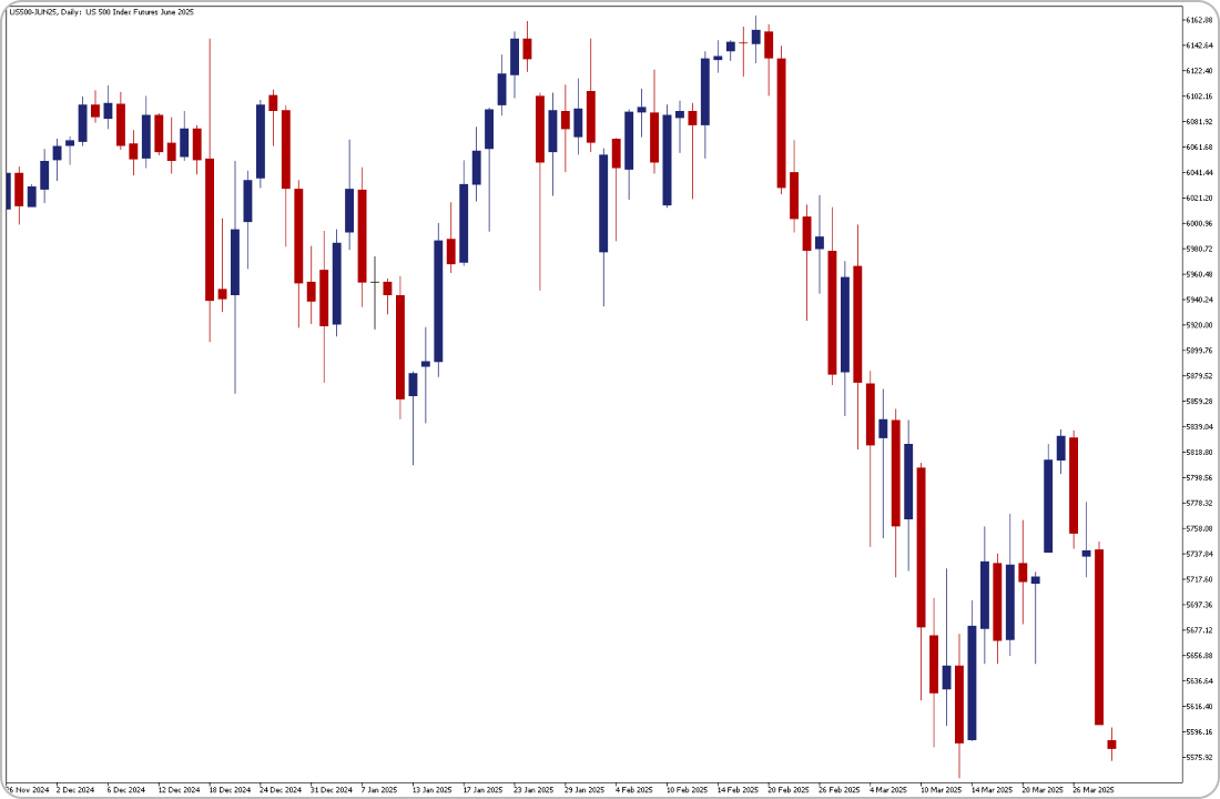S&P500日足チャート
