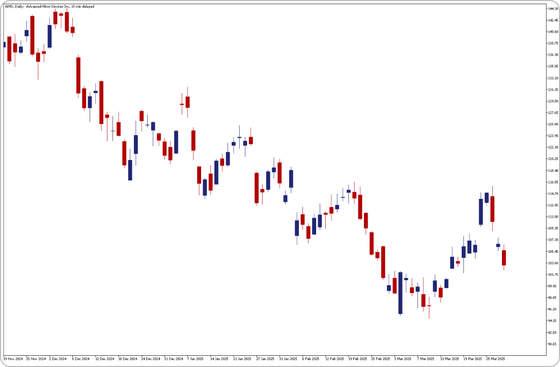 AMD日足チャート