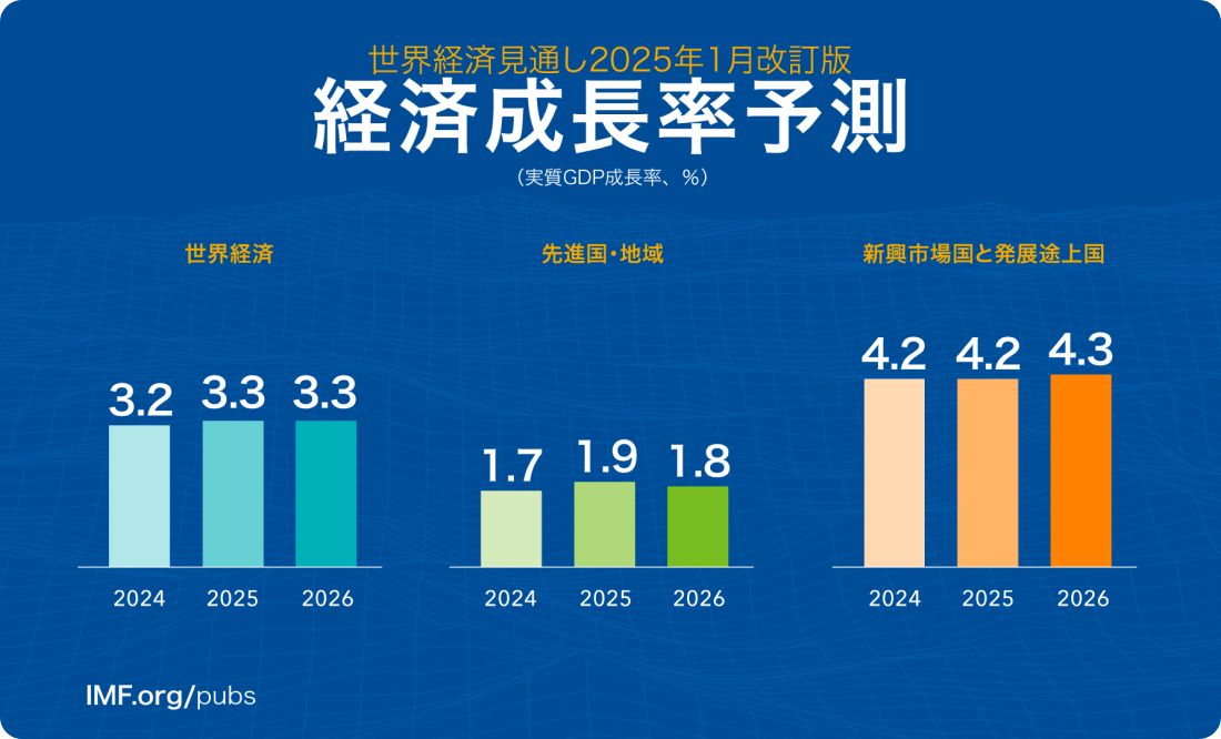世界経済の成長率見通し
