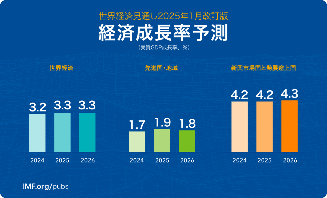 世界経済の成長率見通し