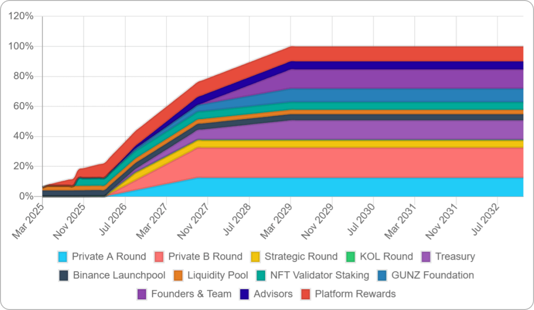 GUNのリリーススケジュール
