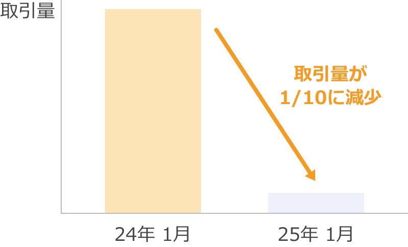 FXGTの取引量