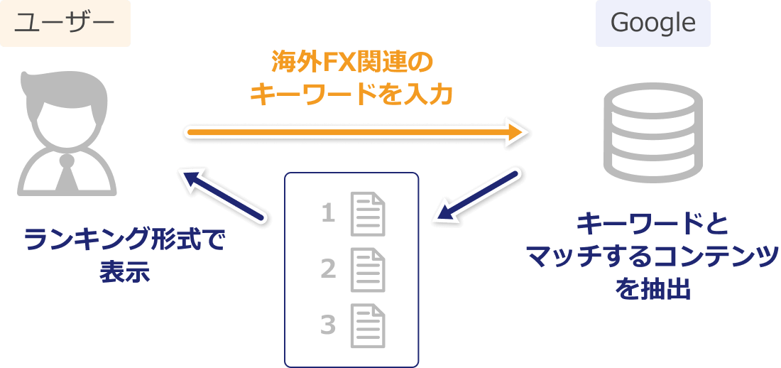 オウンドメディアでの集客