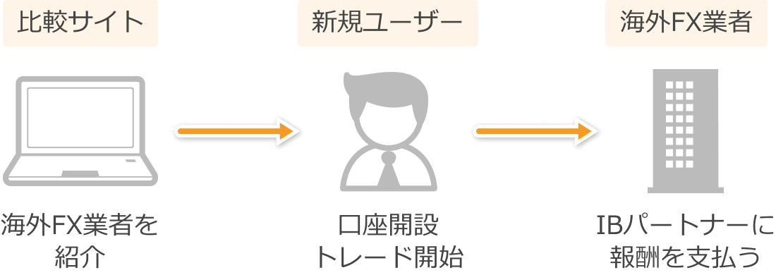 比較サイトの収益源