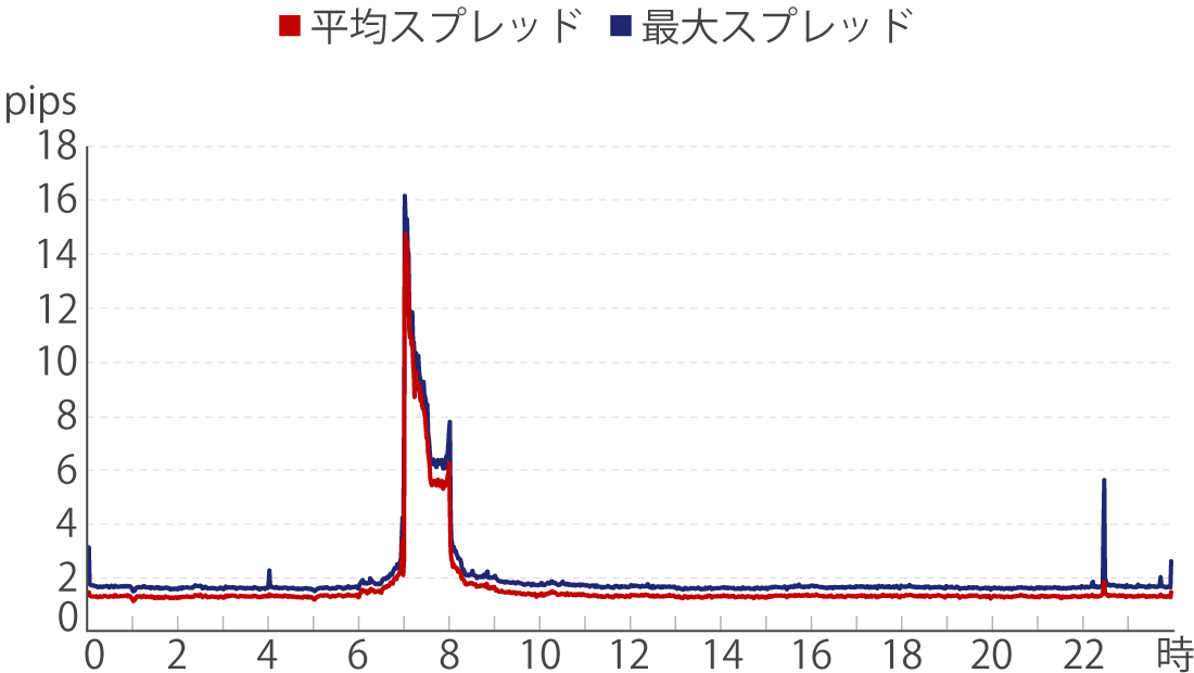 XMTradingの全期間の平均スプレッドと最大スプレッド