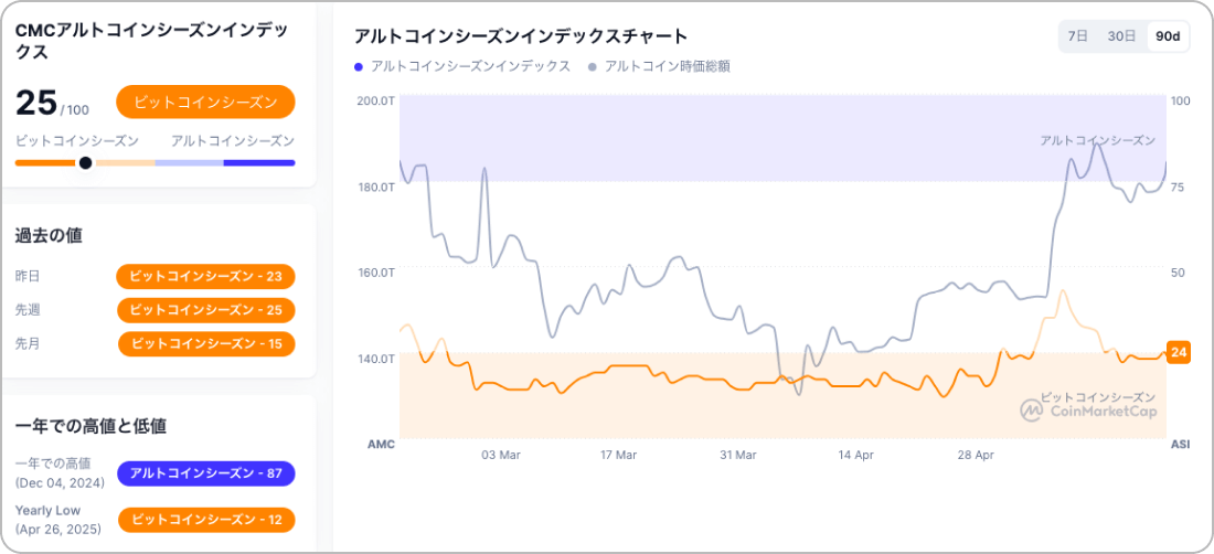 CoinMarketCapのアルトコインシーズンインデックス