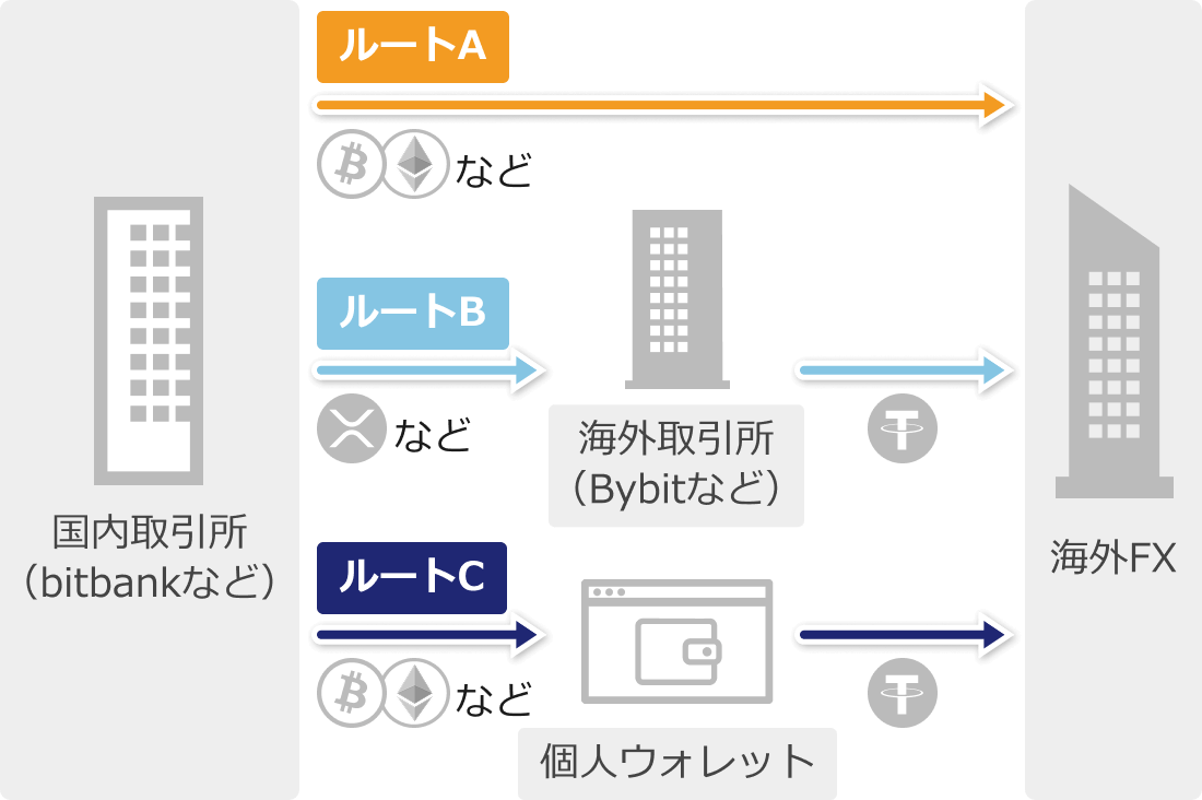 仮想通貨での海外FXへの送金ルート