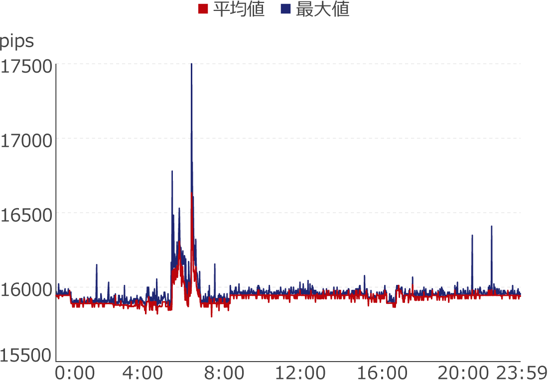 XMTradingのスタンダード口座スプレッド比較（BTCJPY）