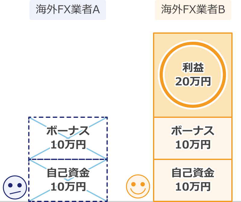 ボーナスアービトラージ