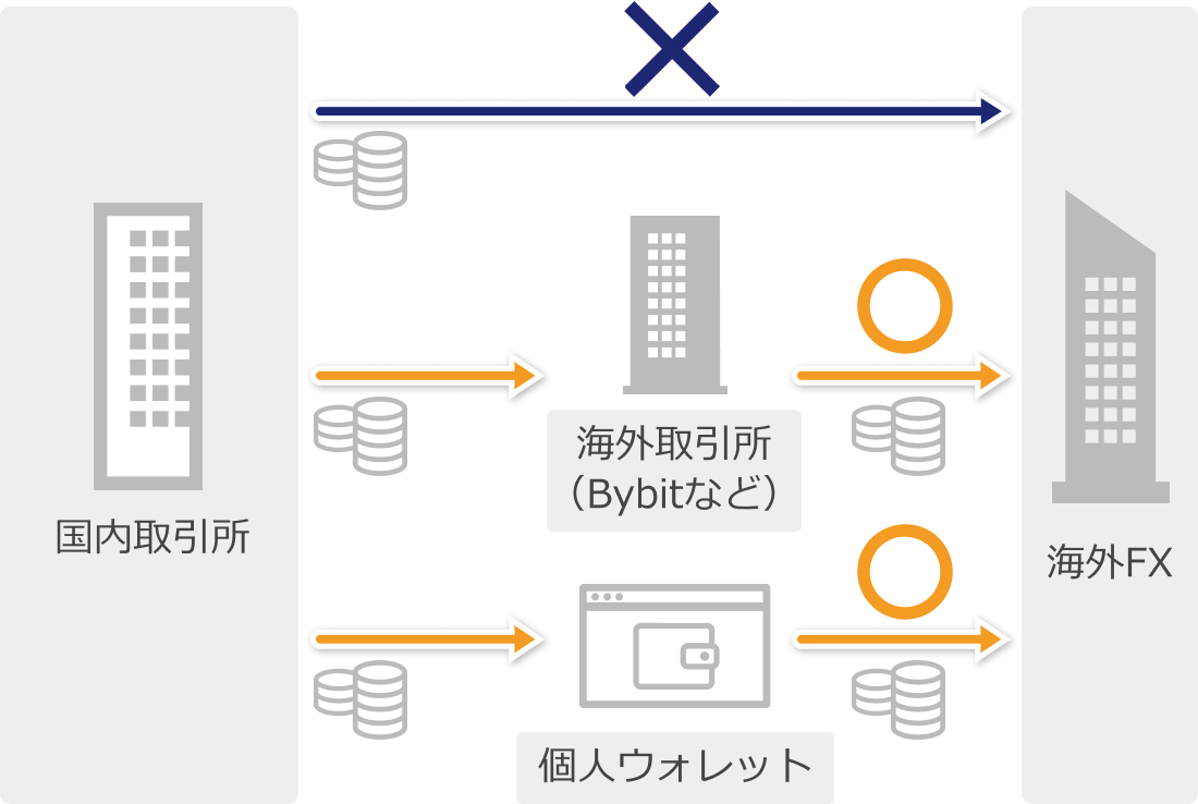 仮想通貨送金のフロー