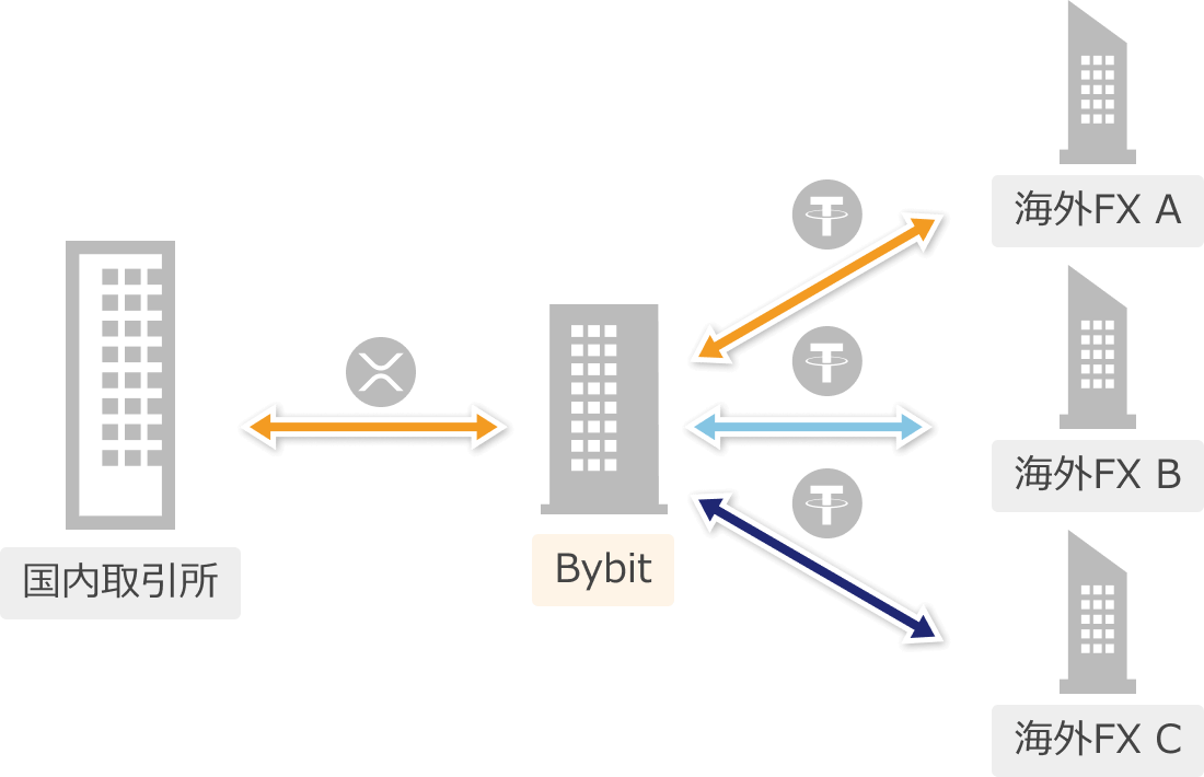 海外FXとの入出金拠点のBybit