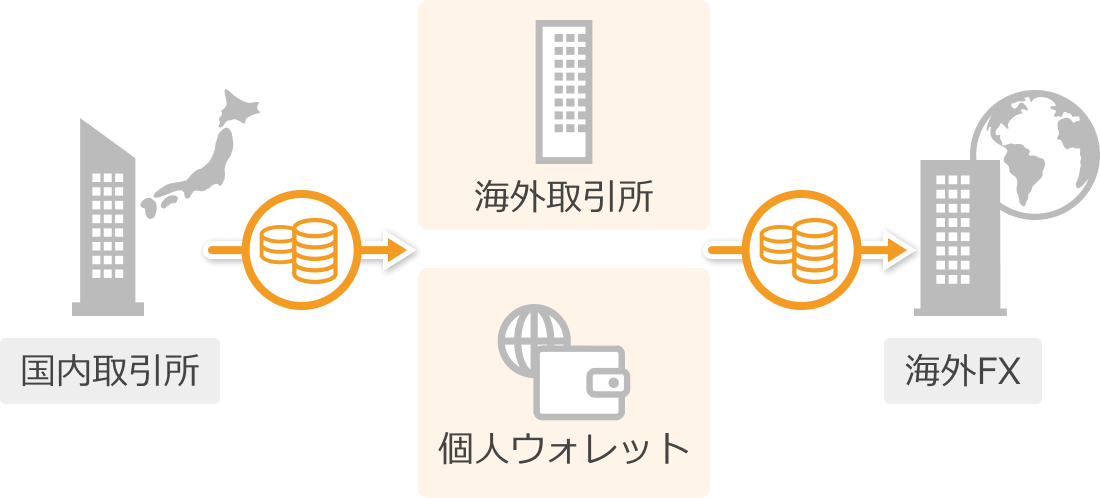 仮想通貨送金のフロー