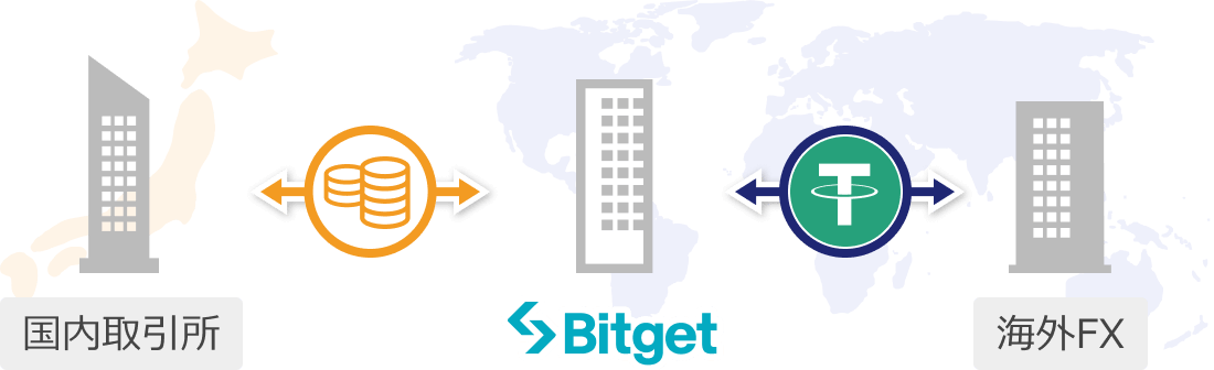 Bitgetを使った海外FXとの入出金ルート