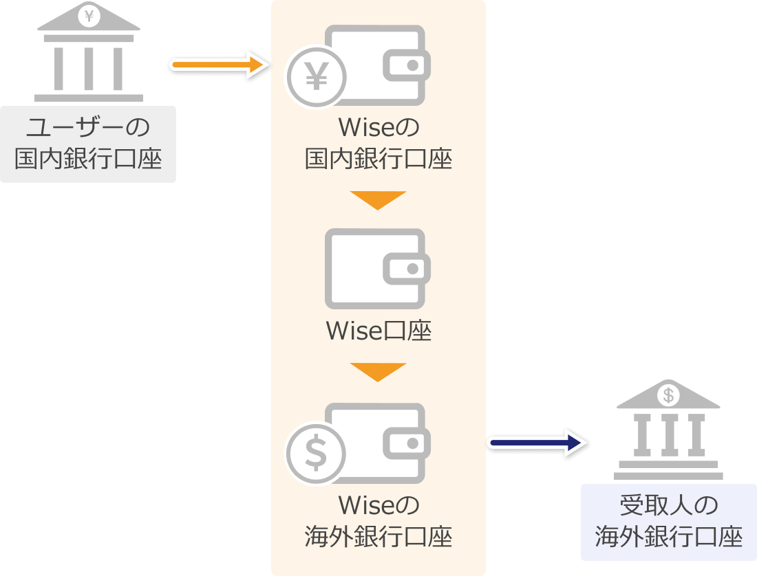 Wise仕組み
