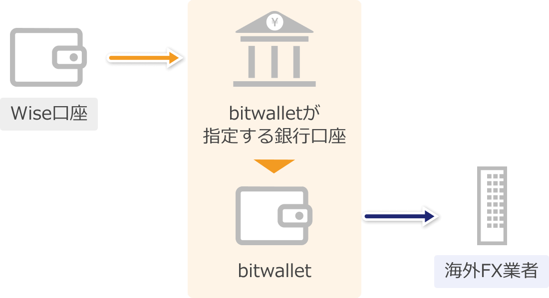 Wiseでbitwalletへ入金