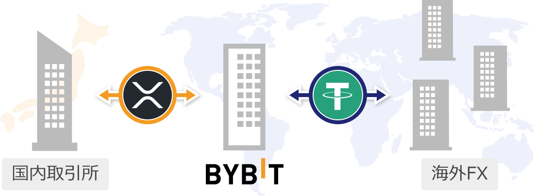 海外FXとの入出金拠点のBybit