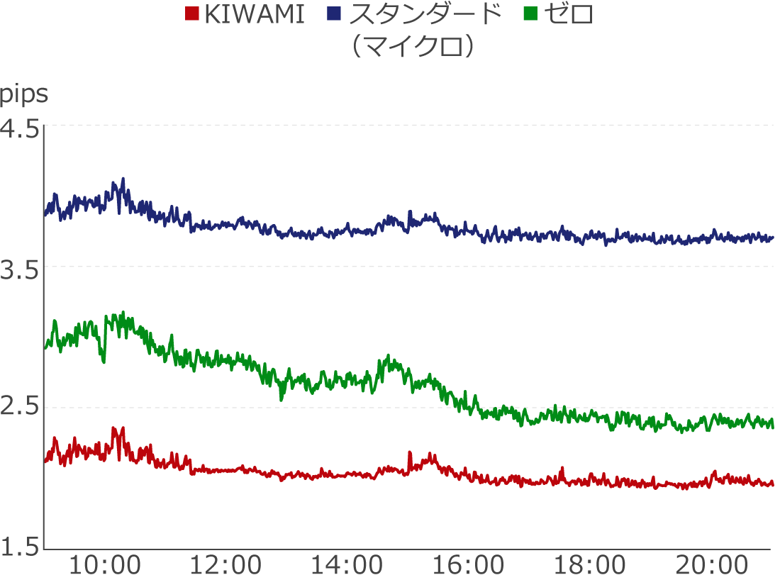 XMTradingのXAUUSDスプレッドを比較